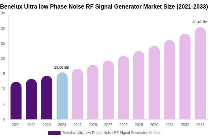 Benelux Ultra low Phase Noise RF Signal Generator Market Size, Share & Growth Report By [2033]