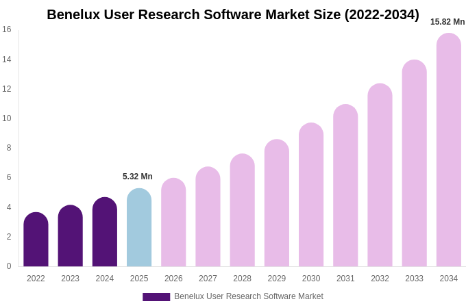 Benelux User Research Software Market Size, Share & Growth Report By [2034]