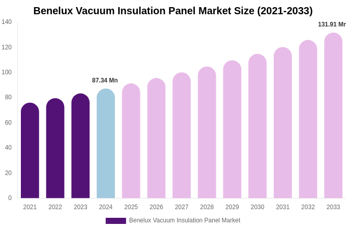 Benelux Vacuum Insulation Panel Market Size Report By 2033