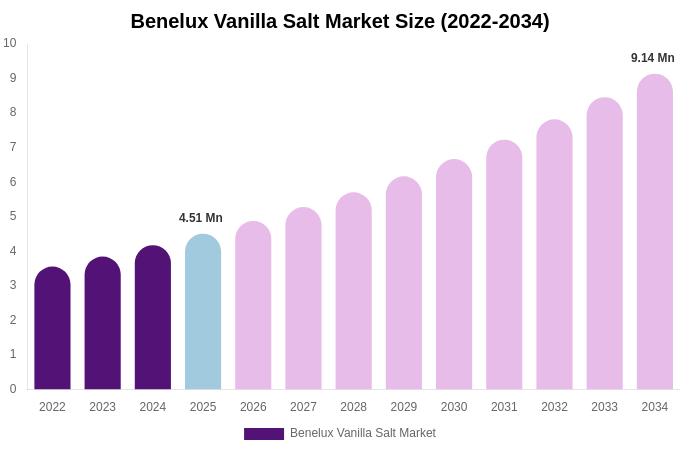 Benelux Vanilla Salt Market Size, Trends & Forecast Analysis (2026-2034)
