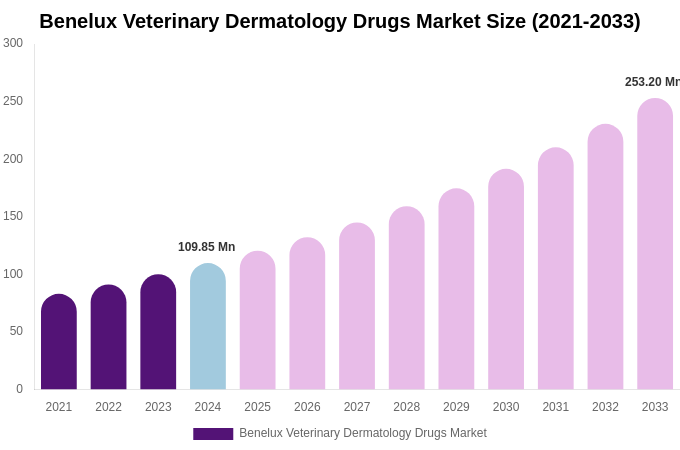 Benelux Veterinary Dermatology Drugs Market Size, Trends & Forecast Analysis (2025-2033)