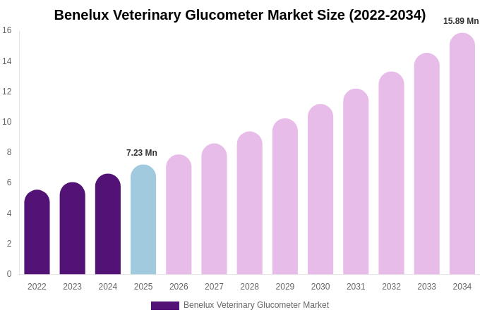 Benelux Veterinary Glucometer Market Size, Share & Growth Analysis By [2034]