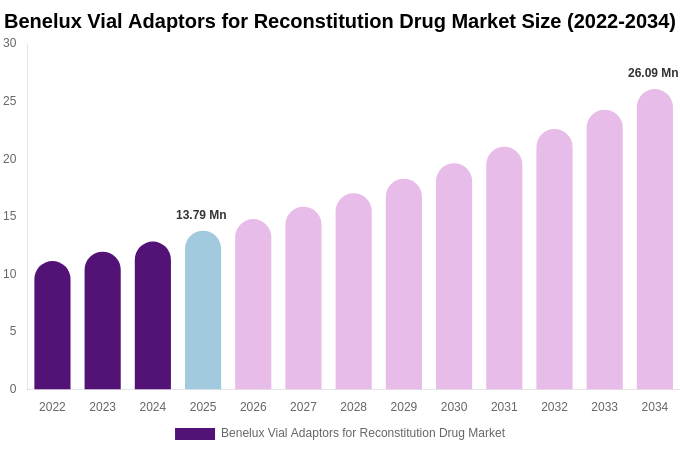 Benelux Vial Adaptors for Reconstitution Drug Market Size, Share & Growth Analysis By [2034]
