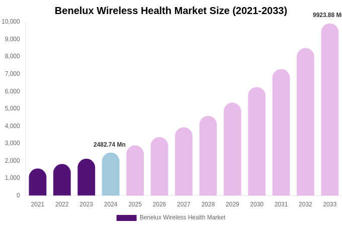 Benelux Wireless Health Market Size & Share Report By 2033