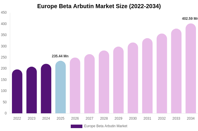 Europe Beta Arbutin Market Size & Share Report By 2034