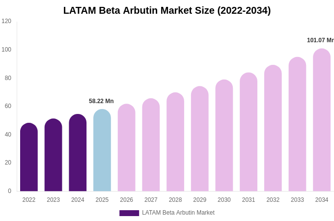 LATAM Beta Arbutin Market Size, Trends & Forecast Analysis (2026-2034)