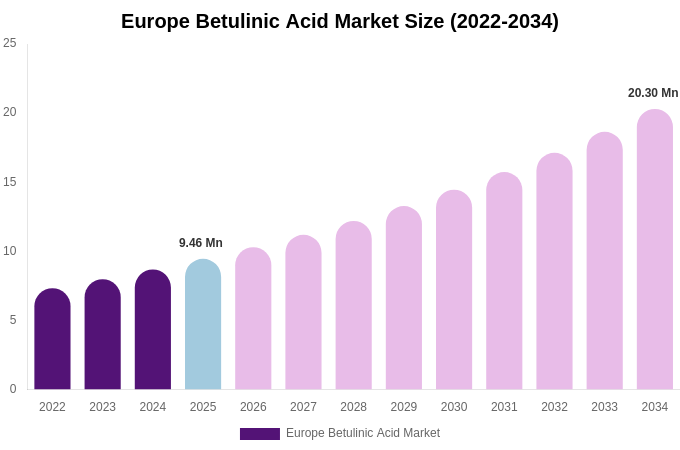 Europe Betulinic Acid Market Size, Share Report By 2034