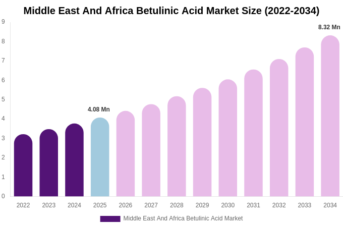 Middle East And Africa Betulinic Acid Market Size, Trends & Forecast Analysis (2026-2034)
