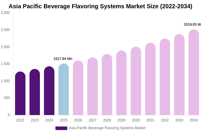Asia Pacific Beverage Flavoring Systems Market Size, Trends & Forecast Analysis (2026-2034)