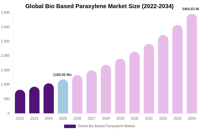 Global Bio Based Paraxylene Market Size, Share & Growth Report By 2034