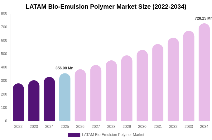 LATAM Bio-Emulsion Polymer Market Size & Share Report By 2034