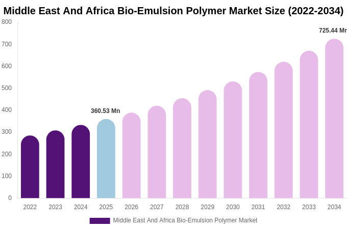 Middle East And Africa Bio-Emulsion Polymer Market Size, Share & Growth Analysis By [2034]