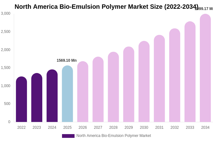 North America Bio-Emulsion Polymer Market Size, Share & Growth Analysis By [2034]