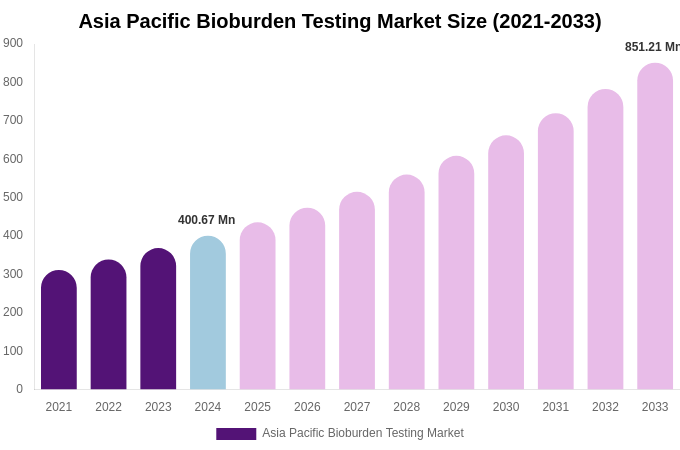 Asia Pacific Bioburden Testing Market Size, Share & Growth Analysis By [2033]
