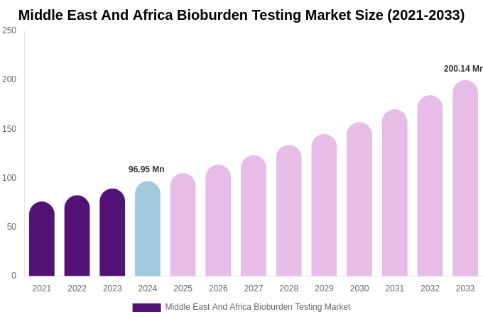 Middle East And Africa Bioburden Testing Market Size, Share & Growth Analysis By [2033]