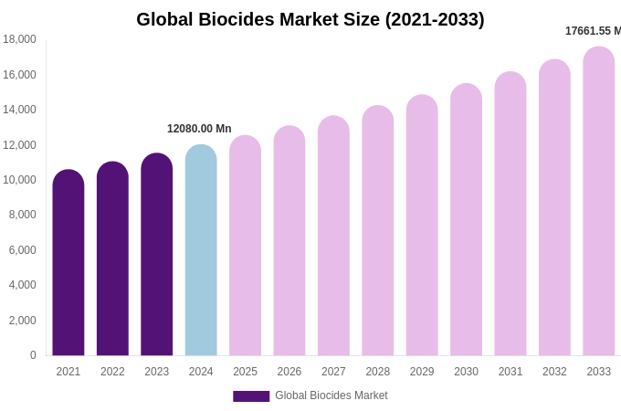 Global Biocides Market Size, Share & Growth Report By 2033