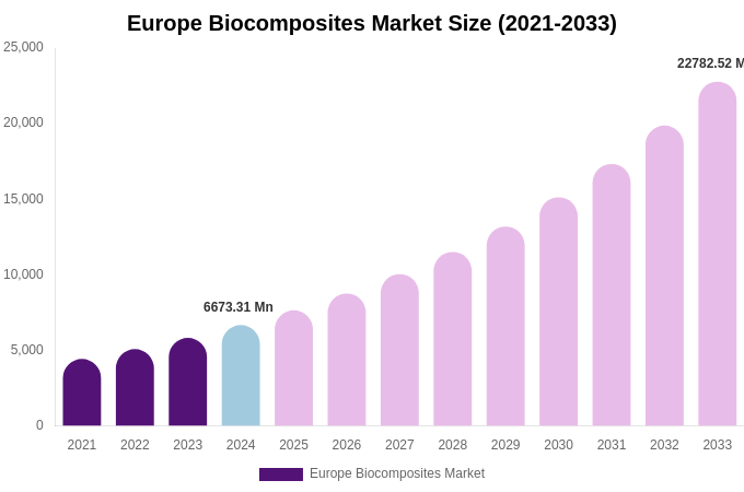 Europe Biocomposites Market Size Report By 2033