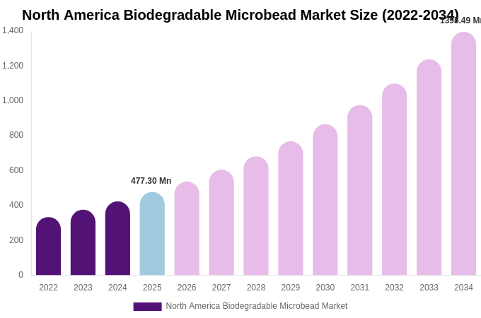 North America Biodegradable Microbead Market Size, Share & Growth Analysis By [2034]