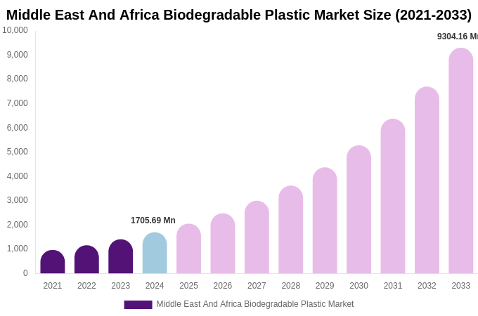 Middle East And Africa Biodegradable Plastic Market Size Report By 2033