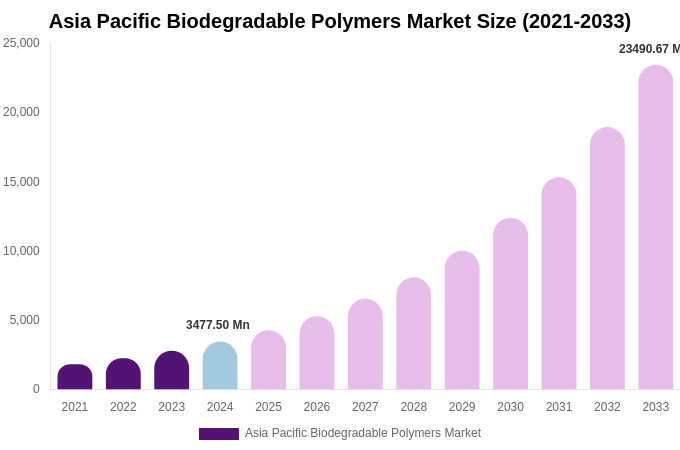 Asia Pacific Biodegradable Polymers Market Size Report By 2033