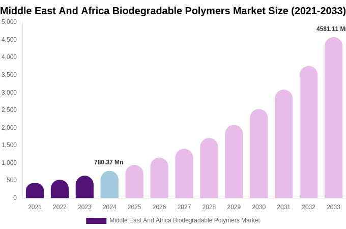 Middle East And Africa Biodegradable Polymers Market Size, Share & Trends Report By 2033