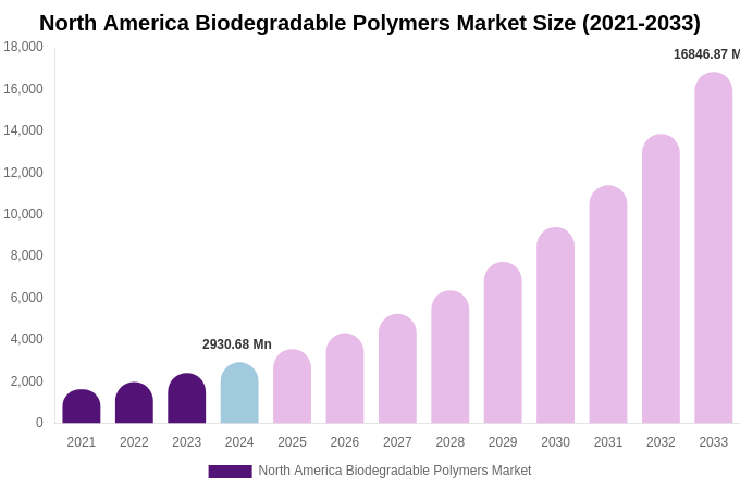 North America Biodegradable Polymers Market Size, Share & Growth Report By 2033