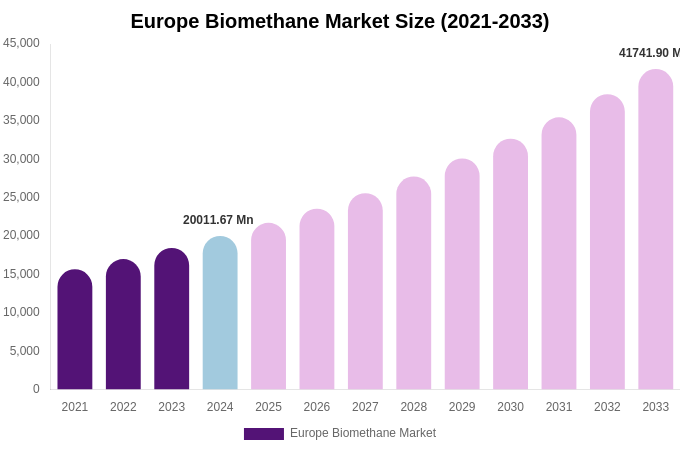 Europe Biomethane Market Size, Share Report By 2033