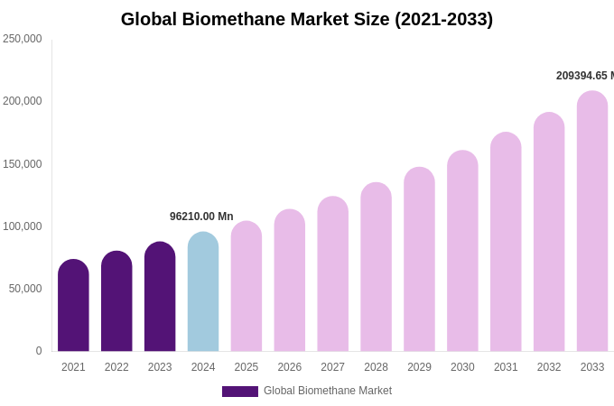 Global Biomethane Market Size, Share & Growth Analysis By [2033]