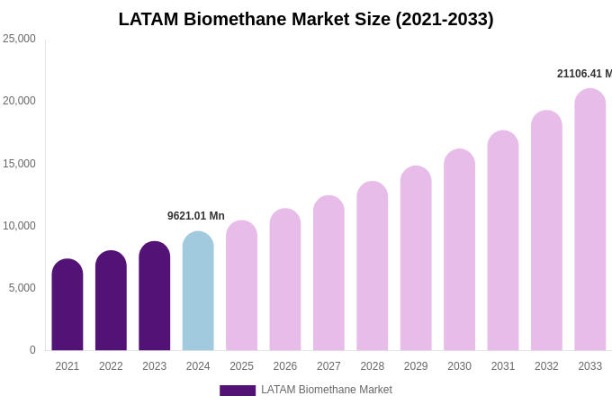 LATAM Biomethane Market Size, Share & Growth Report By 2033