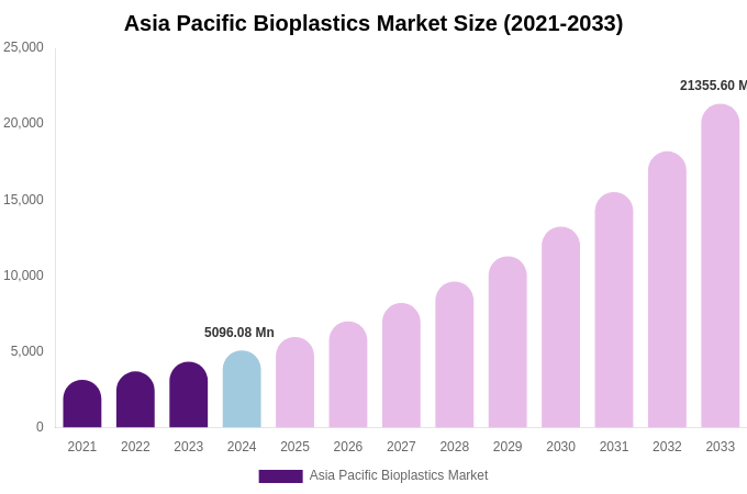 Asia Pacific Bioplastics Market Size, Share & Trends Report By 2033