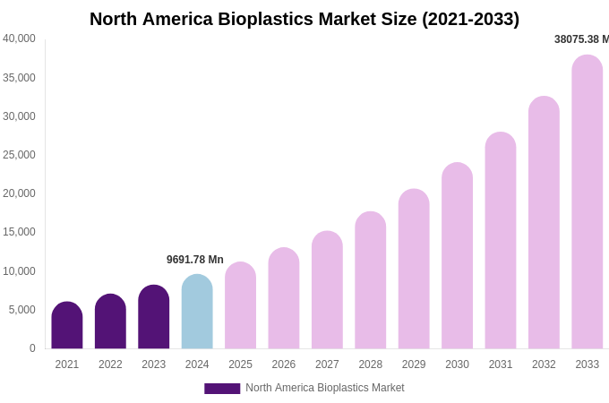 North America Bioplastics Market Size, Share & Growth Report By [2033]