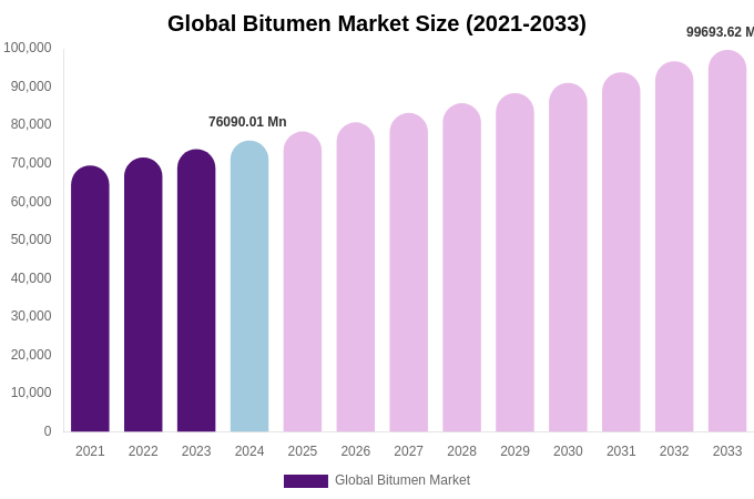 Global Bitumen Market Size, Share & Trends Report By 2033