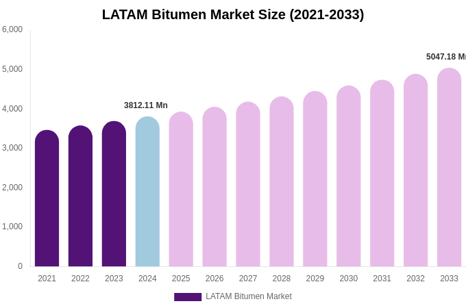 LATAM Bitumen Market Size & Share Report By 2033
