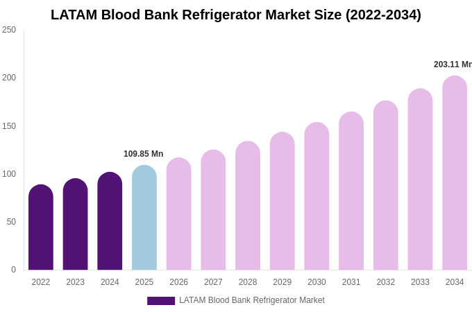 LATAM Blood Bank Refrigerator Market Size, Share & Trends Report By 2034