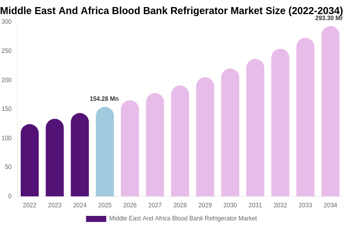 Middle East And Africa Blood Bank Refrigerator Market Size, Share & Growth Report By 2034