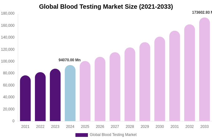 Global Blood Testing Market Size, Share & Growth Analysis By [2033]