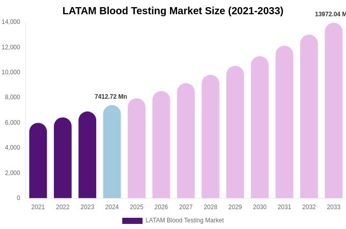 LATAM Blood Testing Market Size, Share & Growth Report By 2033