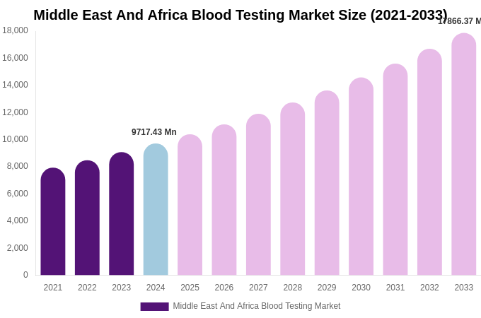 Middle East And Africa Blood Testing Market Size Report By 2033