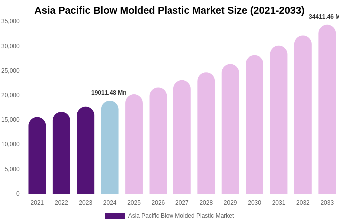 Asia Pacific Blow Molded Plastic Market Size, Share & Growth Analysis By [2033]