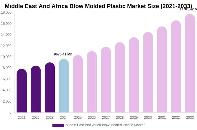 Middle East And Africa Blow Molded Plastic Market Size, Share Report By 2033