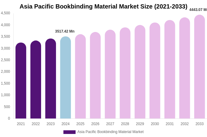 Asia Pacific Bookbinding Material Market Size, Trends & Forecast Analysis (2025-2033)