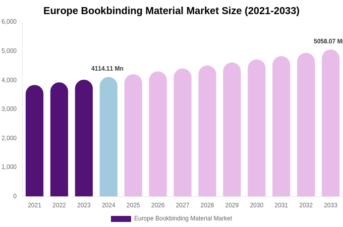 Europe Bookbinding Material Market Size, Trends & Forecast Analysis (2025-2033)