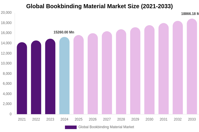 Global Bookbinding Material Market Size, Share & Growth Analysis By [2033]