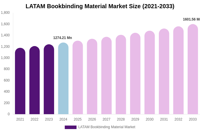 LATAM Bookbinding Material Market Size, Share & Trends Report By 2033
