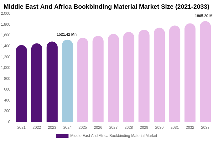 Middle East And Africa Bookbinding Material Market Size, Share & Trends Report By 2033