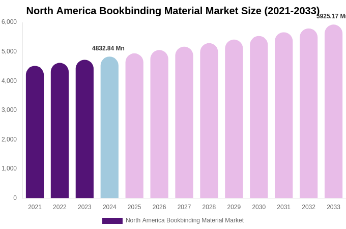 North America Bookbinding Material Market Size, Share & Trends Report By 2033