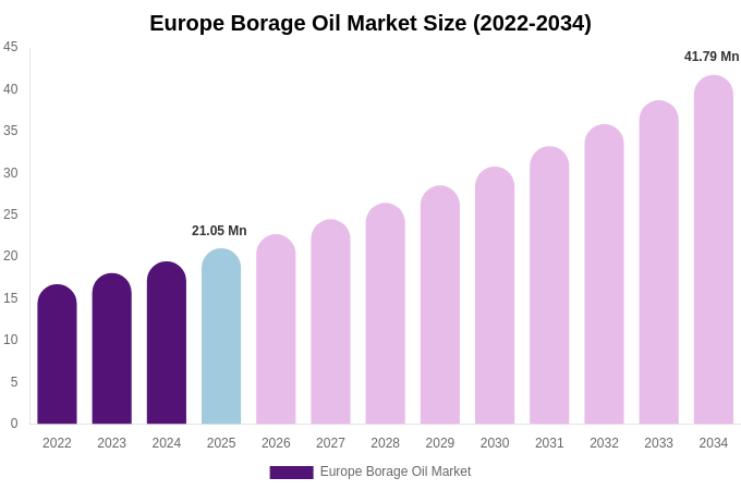 Europe Borage Oil Market Size & Share Report By 2034