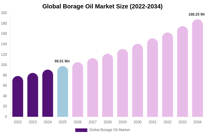 Global Borage Oil Market Size, Share & Growth Report By 2034