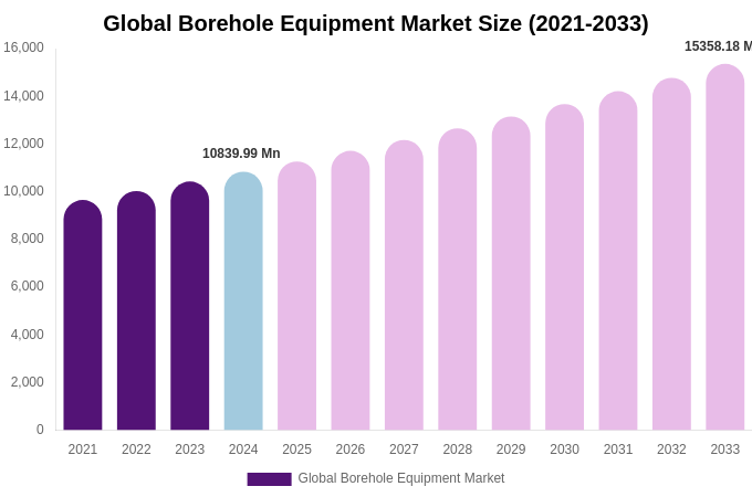 Global Borehole Equipment Market Size, Share & Growth Report By 2033