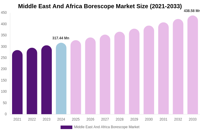 Middle East And Africa Borescope Market Size, Share Report By 2033